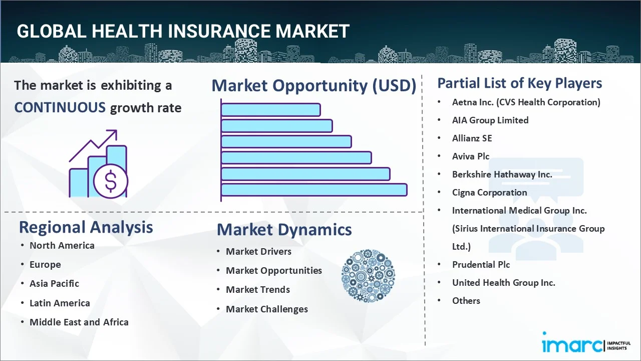 Health Insurance Market