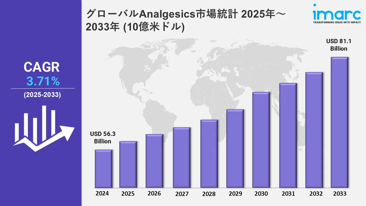 グローバルAnalgesics市場統計 2025年～2033年 (10億米ドル)