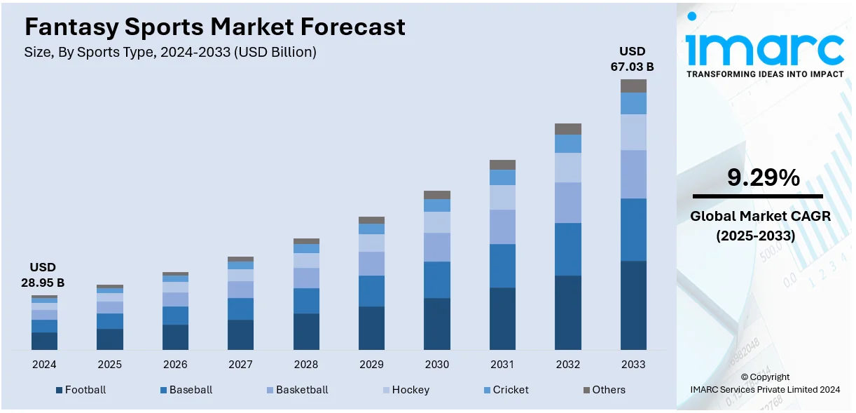 Fantasy Sports Market Size