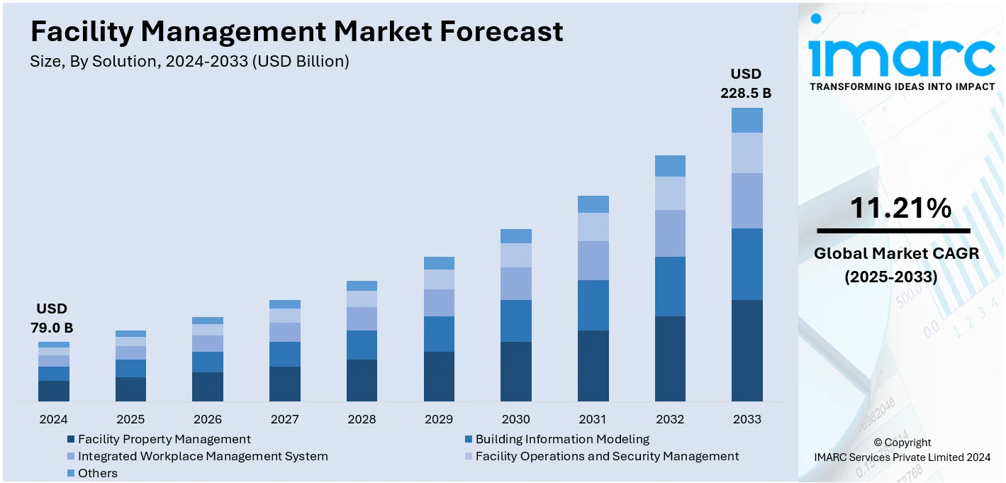 Facility Management Market Size