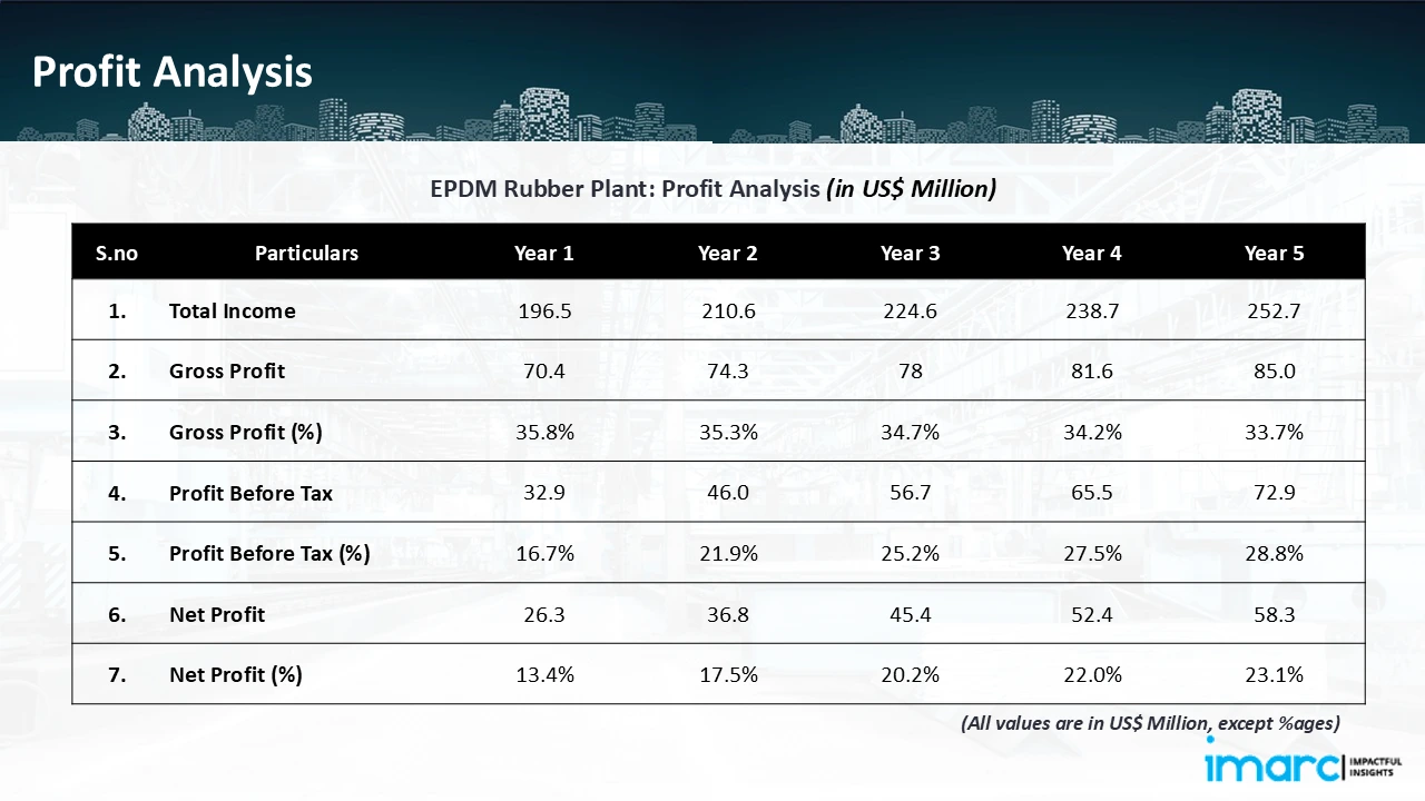 Profitability Analysis Year on Year Basis