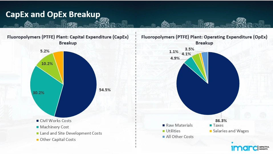 Capital Investment (CapEx)