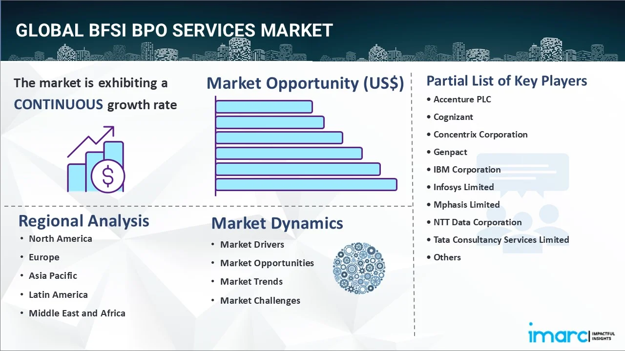 BFSI BPO Services Market