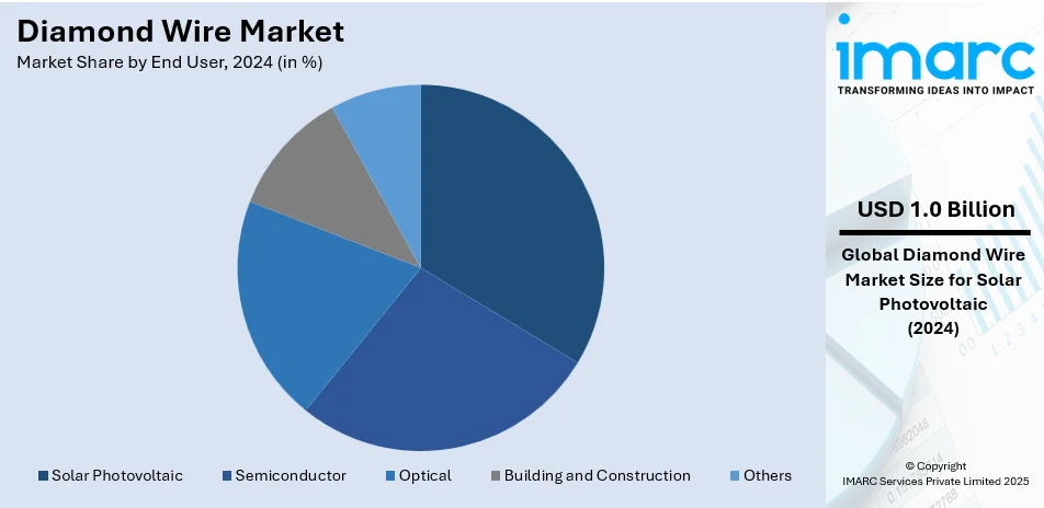 Diamond Wire Market By End - User