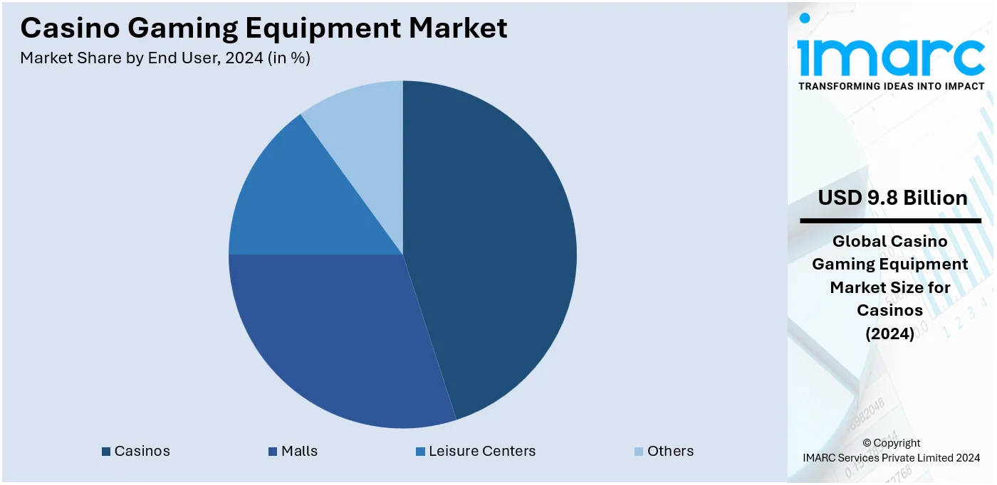 Casino Gaming Equipment Market By End User