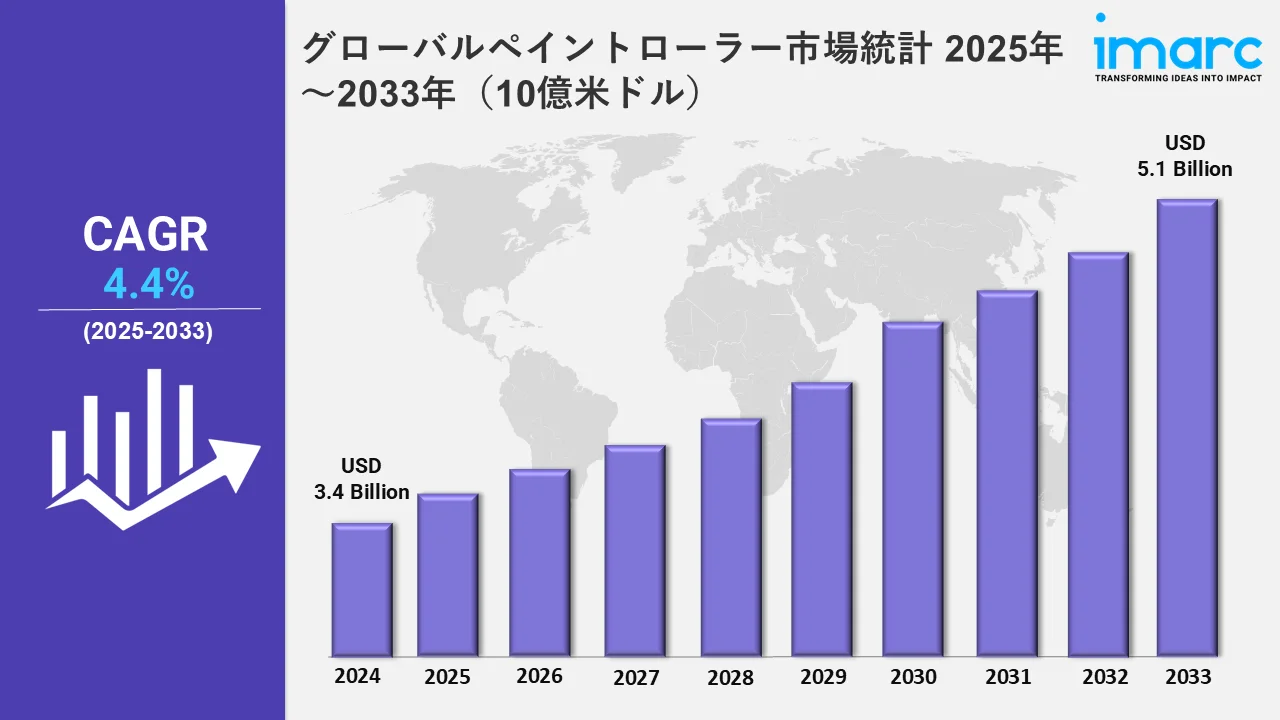 グローバルペイントローラー市場統計 2025年～2033年（10億米ドル）