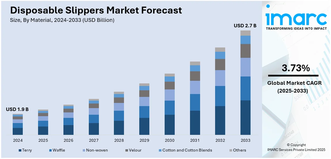 Disposable Slippers Market Size