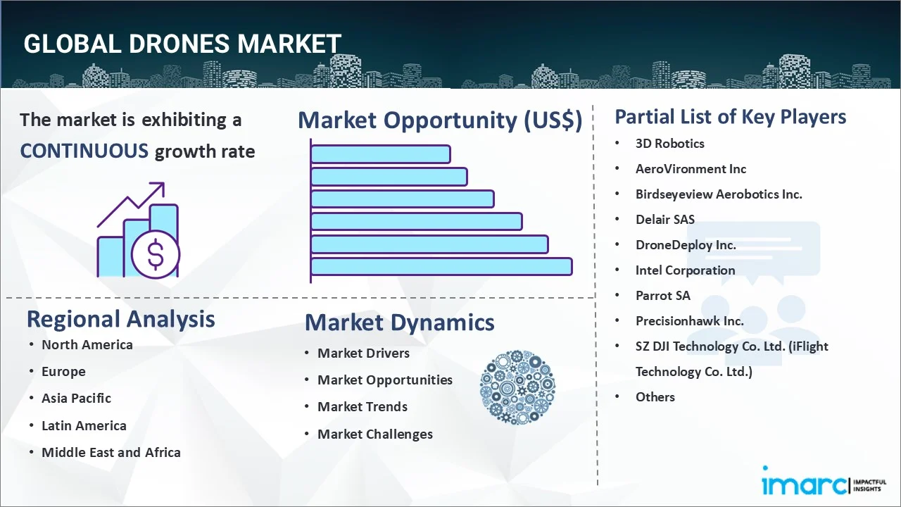 Drones Market