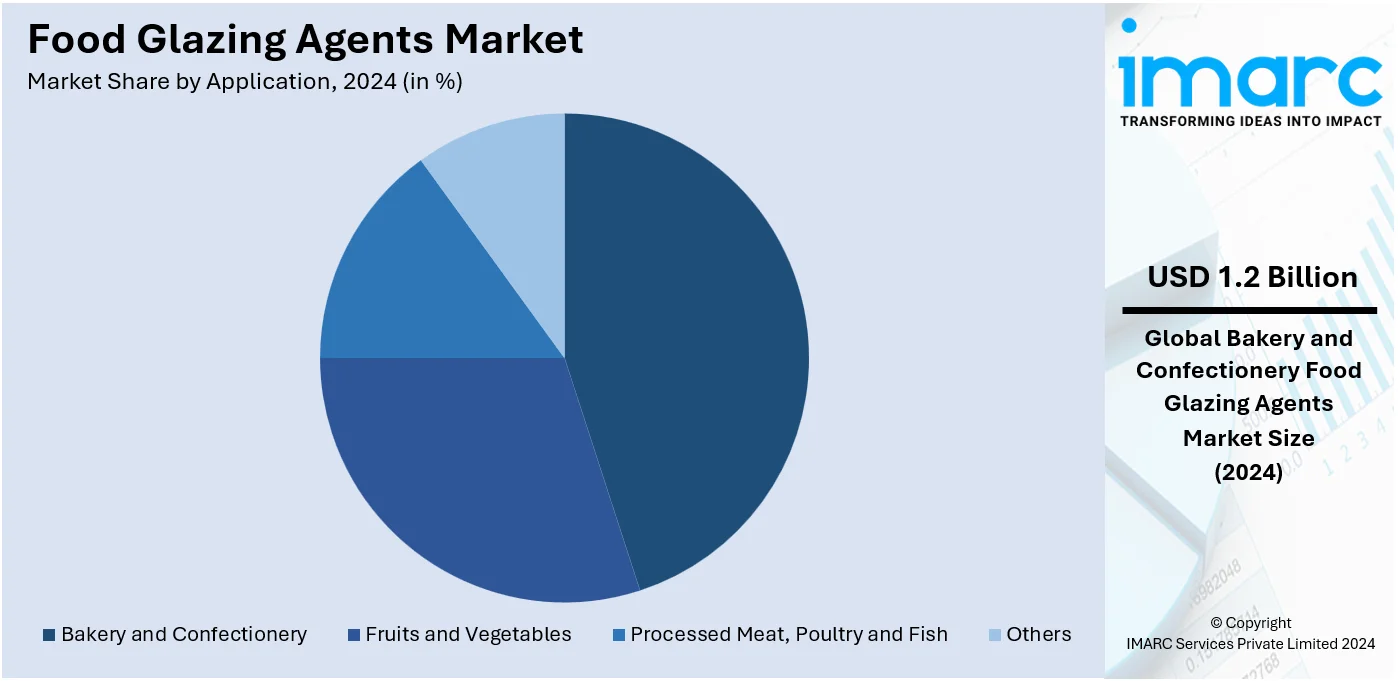 Food Glazing Agents Market By Application