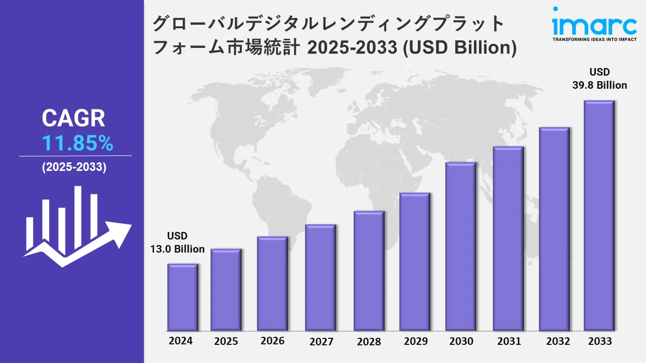 Digital Lending Platform Market