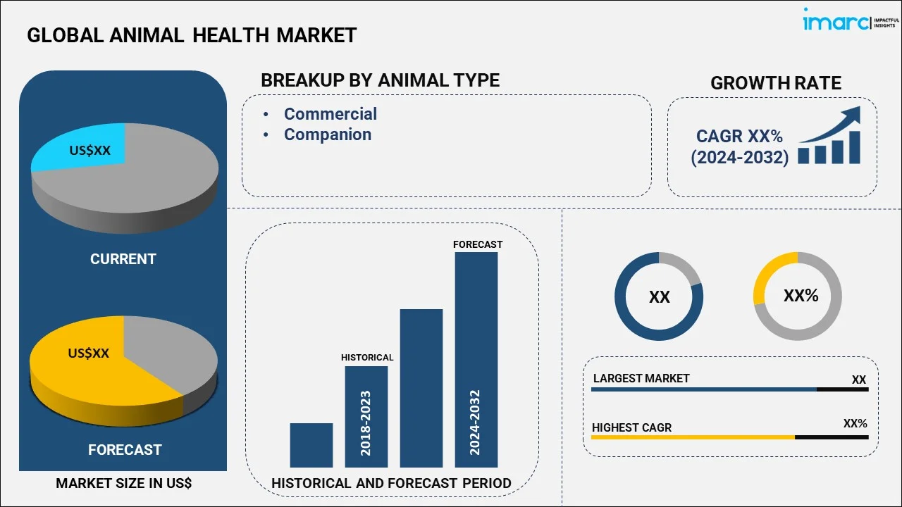 Animal Health Market by Animal Type