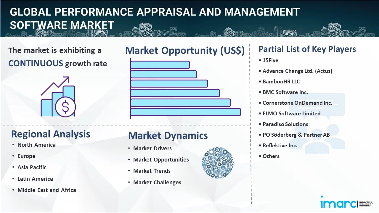 Performance Appraisal and Management Software Market