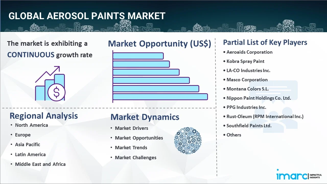 Aerosol Paints Market Report