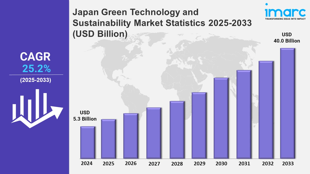 Japan Green Technology and Sustainability Market