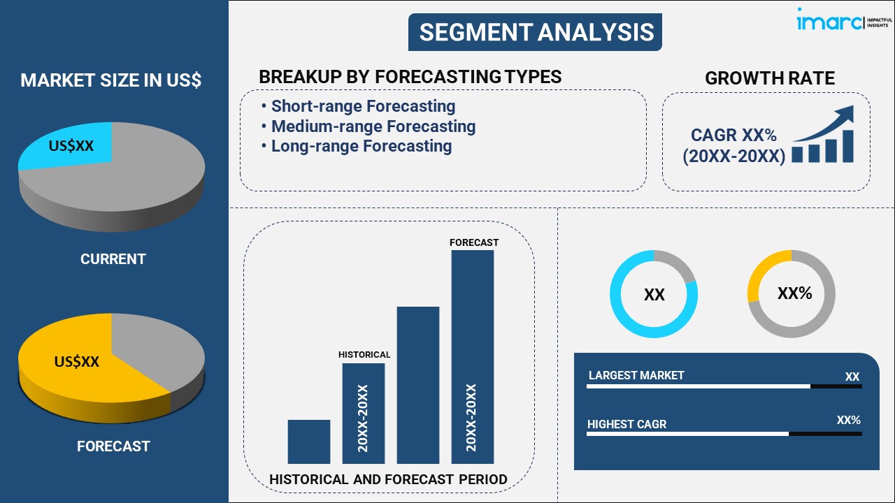 Weather Forecasting Services Market Report