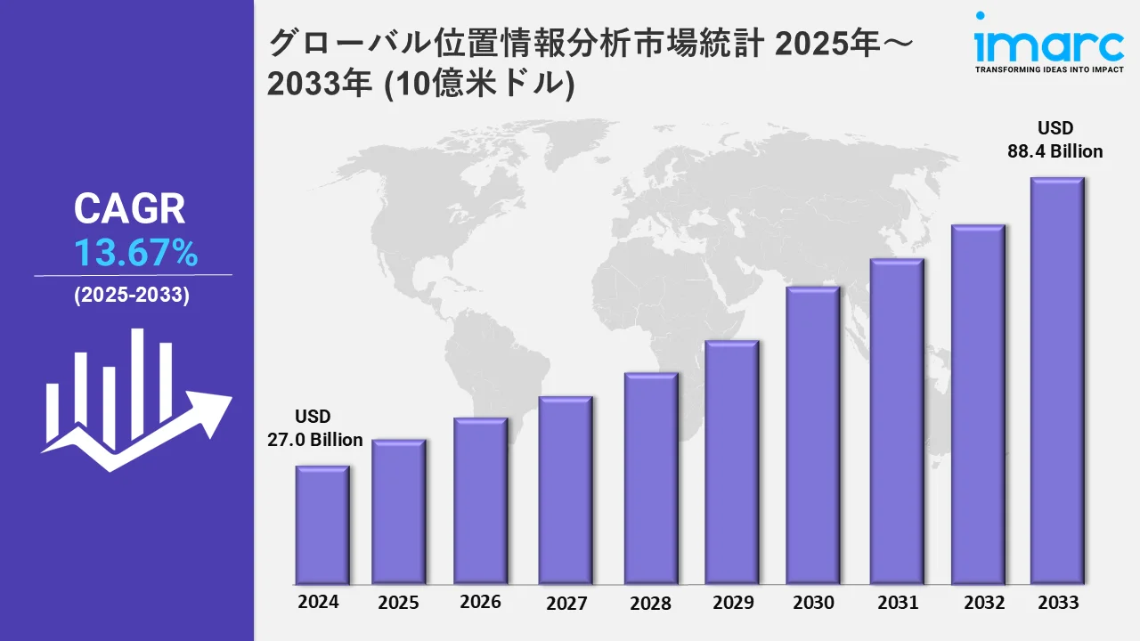 グローバル位置情報分析市場統計 2025年～2033年 (10億米ドル)