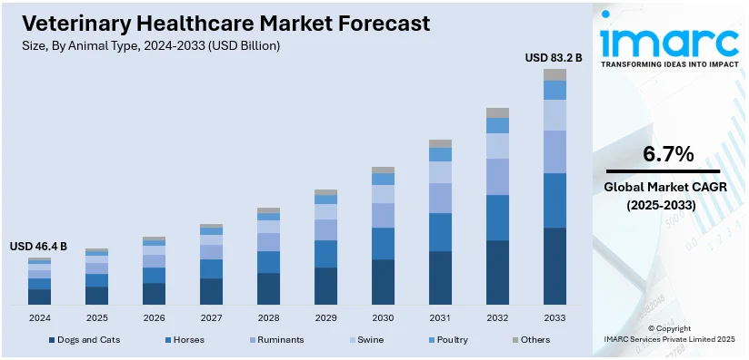 Veterinary Healthcare Market Size