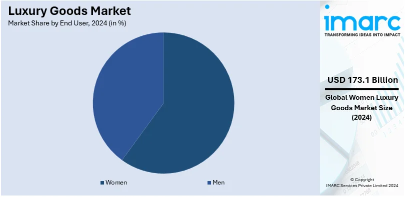 Luxury Goods Market By End User