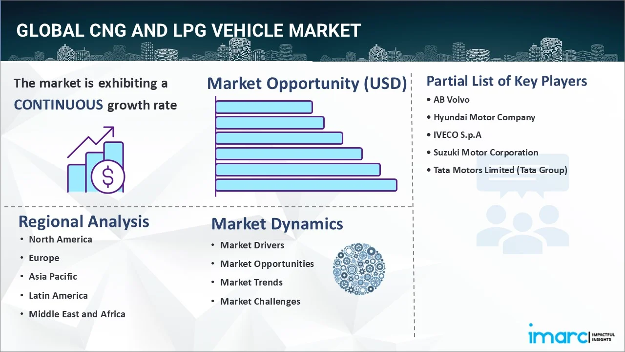 CNG and LPG Vehicle Market