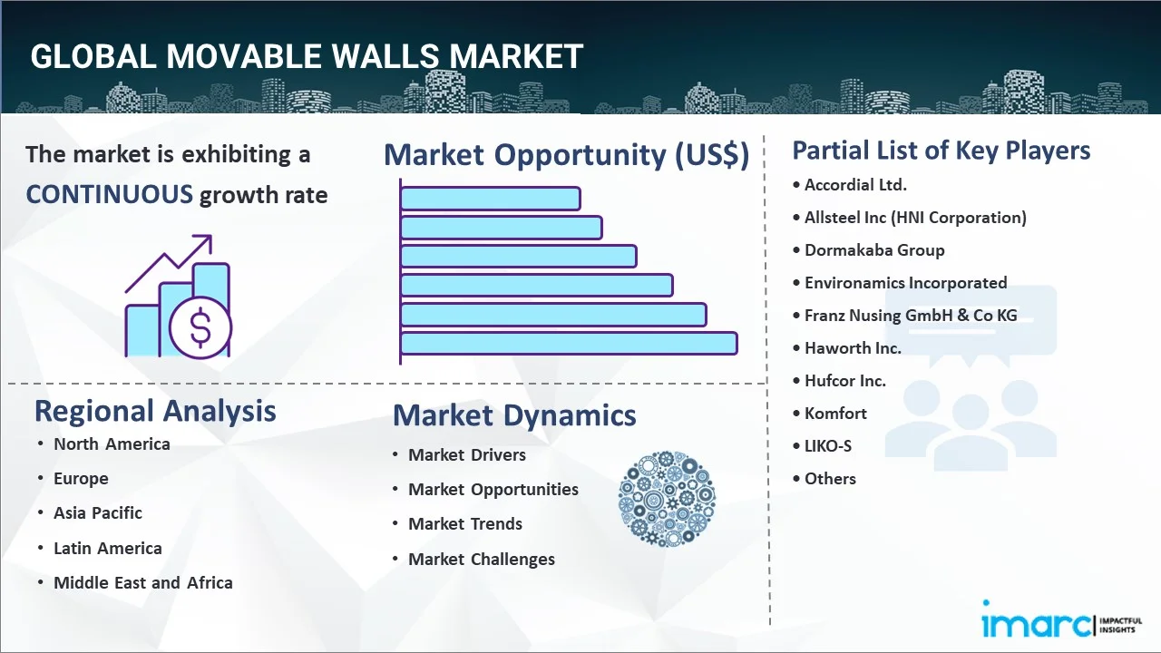 Movable Walls Market