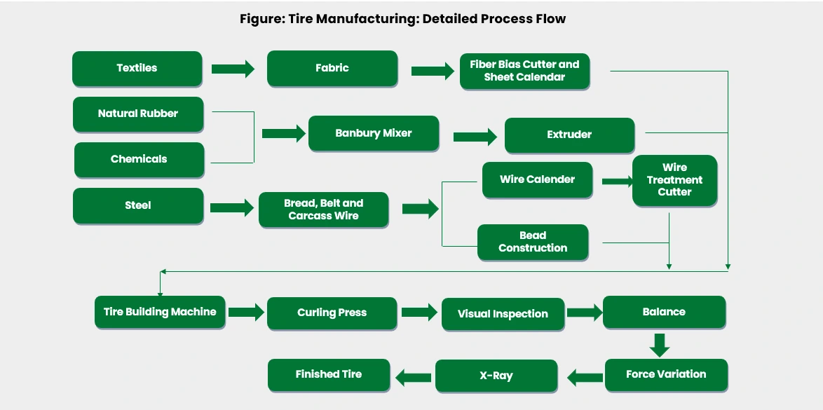 Manufacturing Process