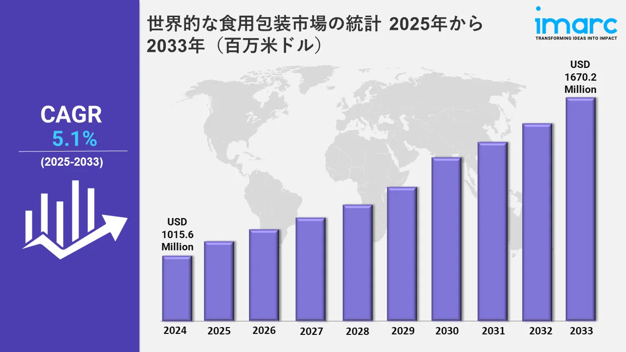 食用包装市場