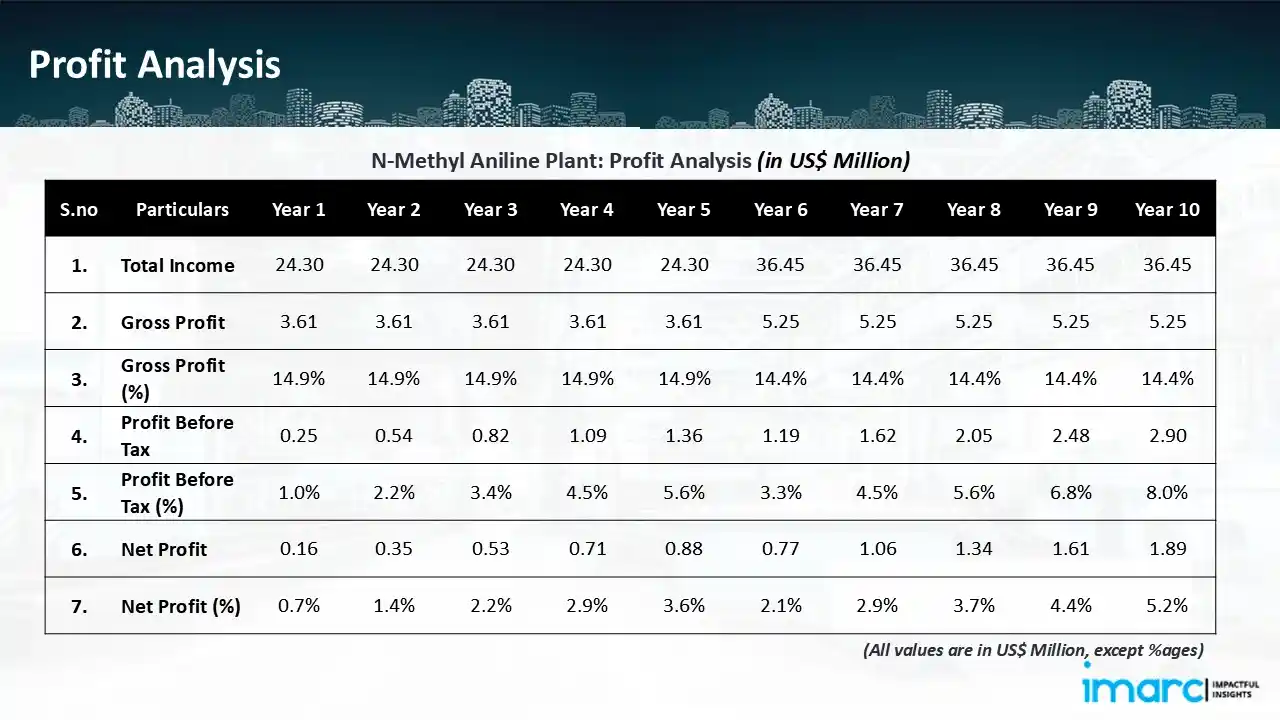 Profitability Analysis Year on Year Basis