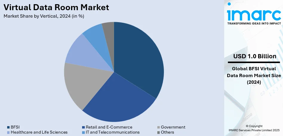 Virtual Data Room Market By Vertical