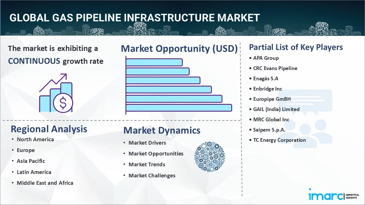 Gas Pipeline Infrastructure Market