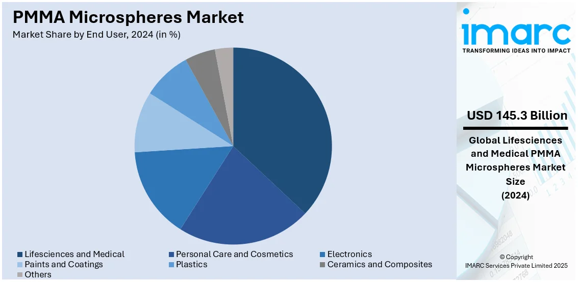 PMMA Microspheres Market By End User