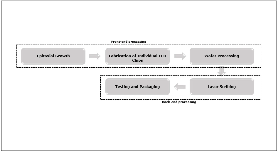 Manufacturing Process