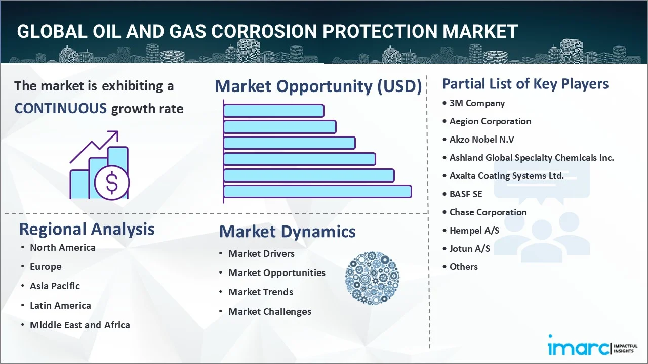 Oil and Gas Corrosion Protection Market