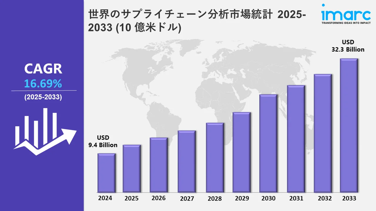 サプライチェーン分析市場 