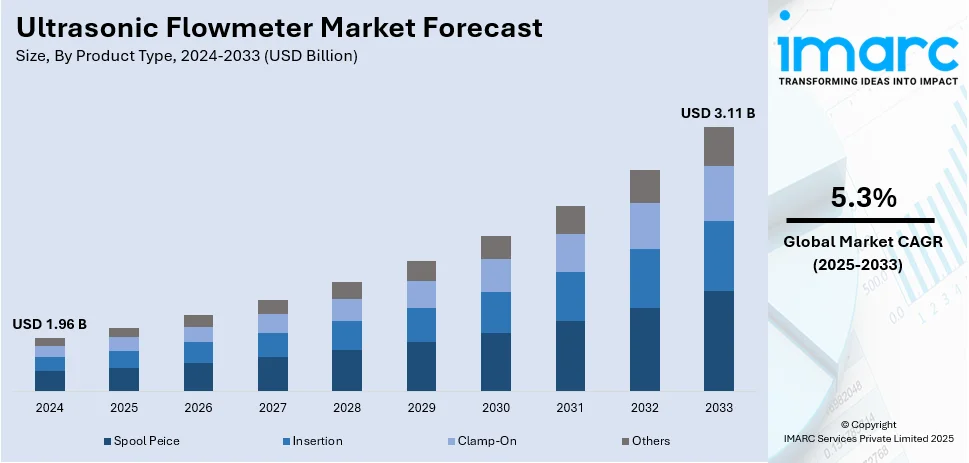 Ultrasonic Flowmeter Market Size