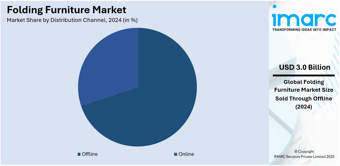 Folding Furniture Market By Distribution Channel