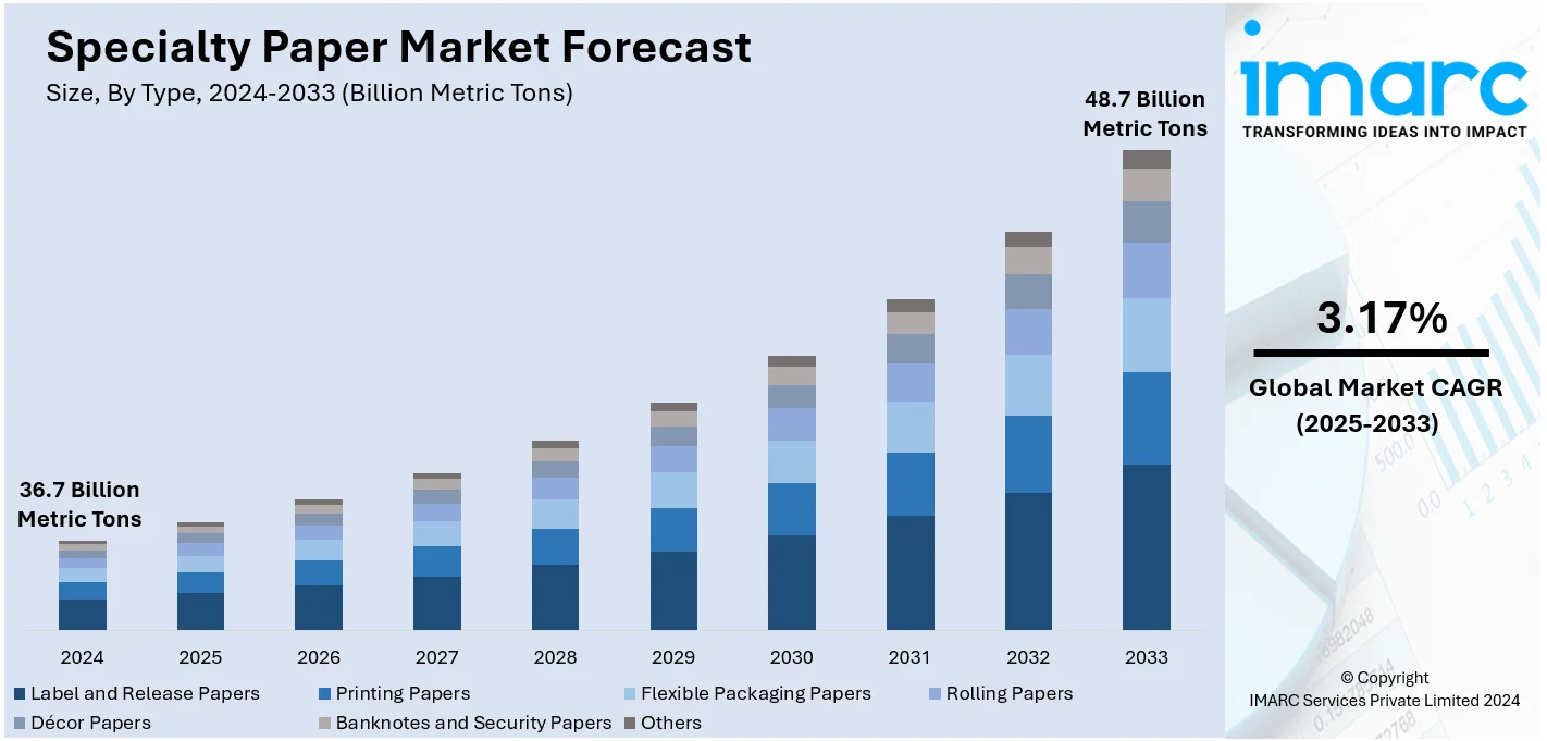 Specialty Paper Market Size