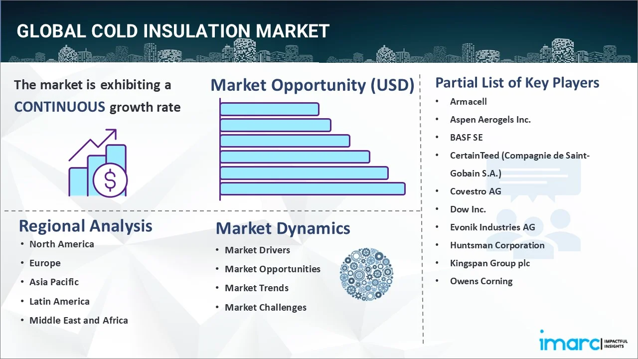 Cold Insulation Market