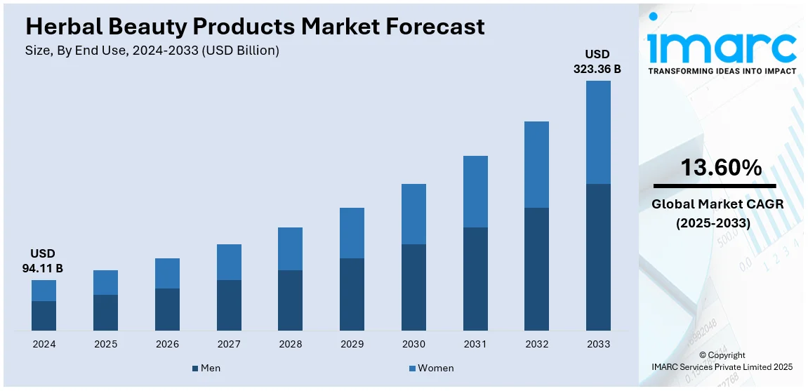 Herbal Beauty Products Market Size