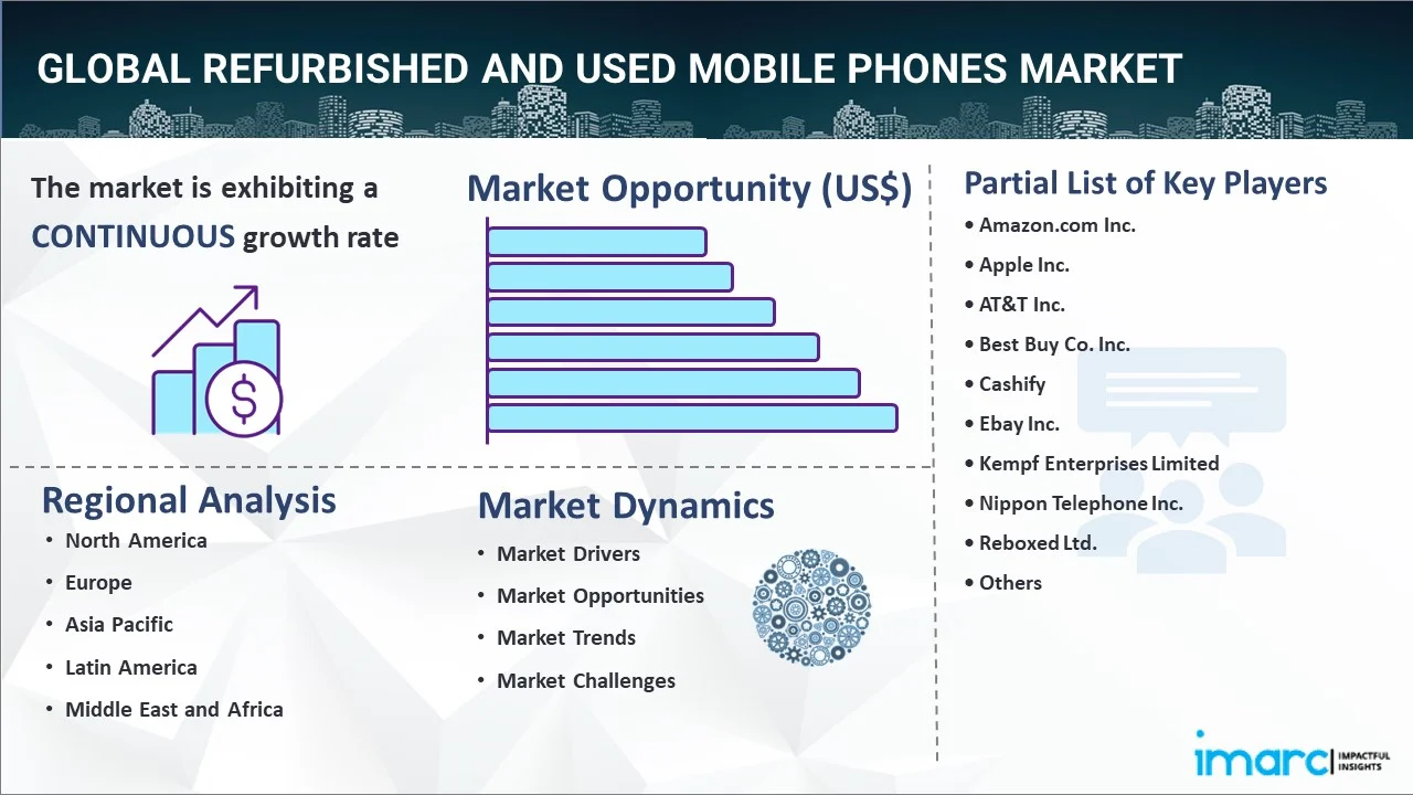 Refurbished and Used Mobile Phones Market
