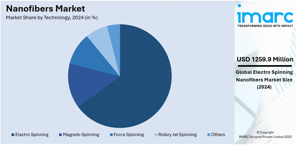 Nanofibers Market By Technology