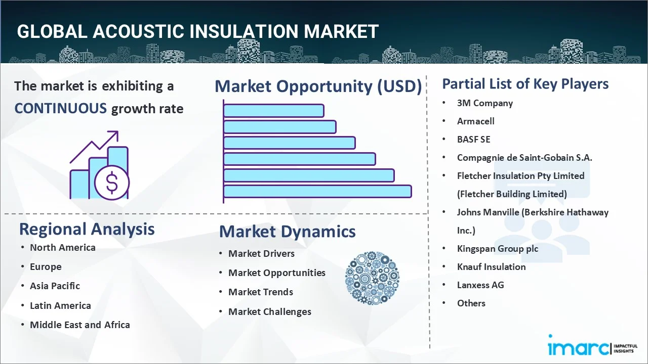 Acoustic Insulation Market