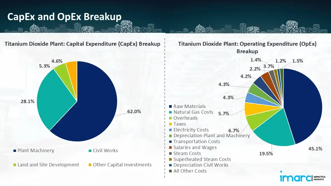 Capital Investment (CapEx)