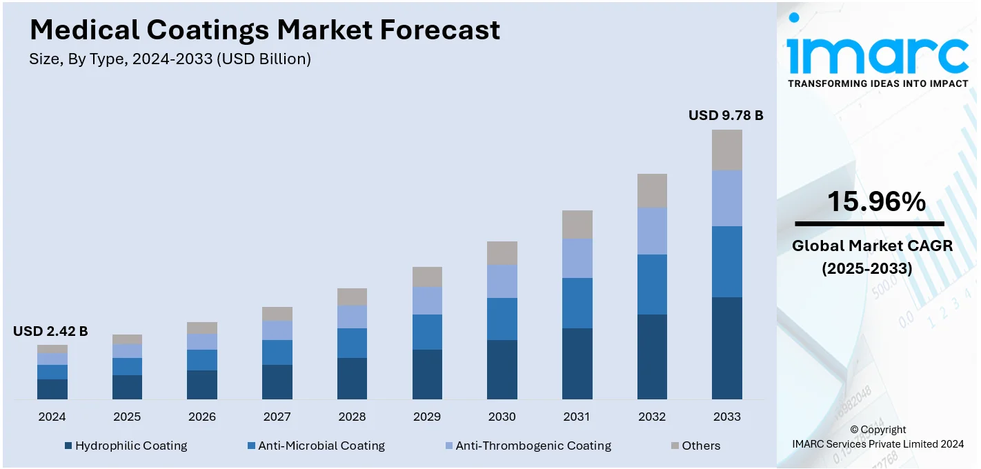 Medical Coatings Market Size