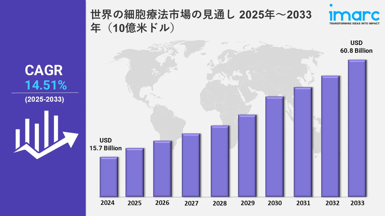 2025-2033年の世界細胞療法市場統計（米ドル十億）