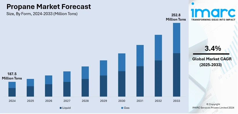 Propane Market Size