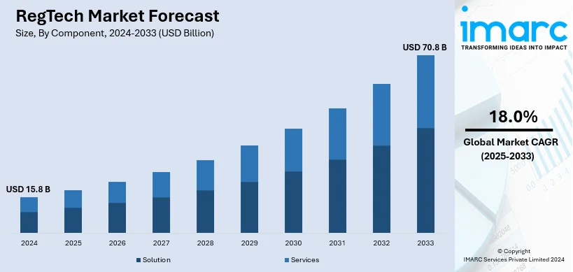 RegTech Market Size