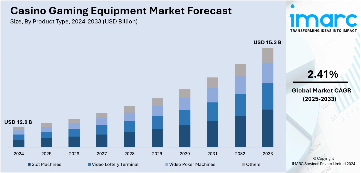 Casino Gaming Equipment Market Size