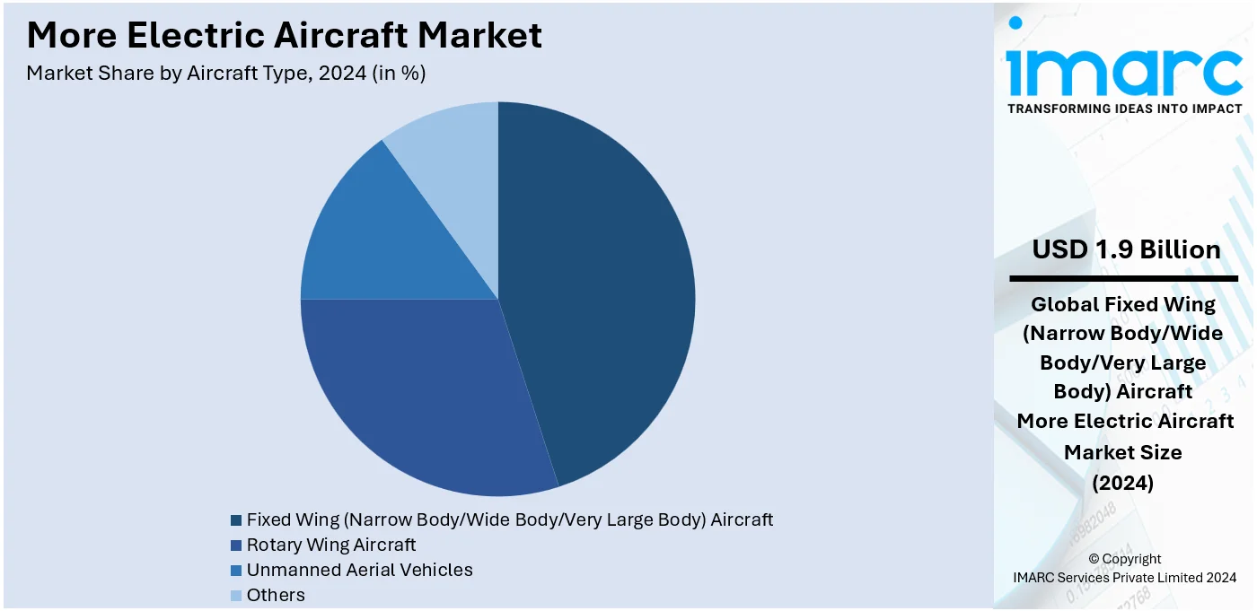 More Electric Aircraft Market By Aircraft Type