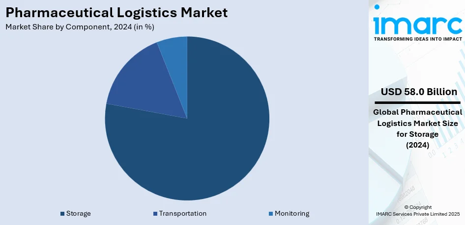 Pharmaceutical Logistics Market By Component