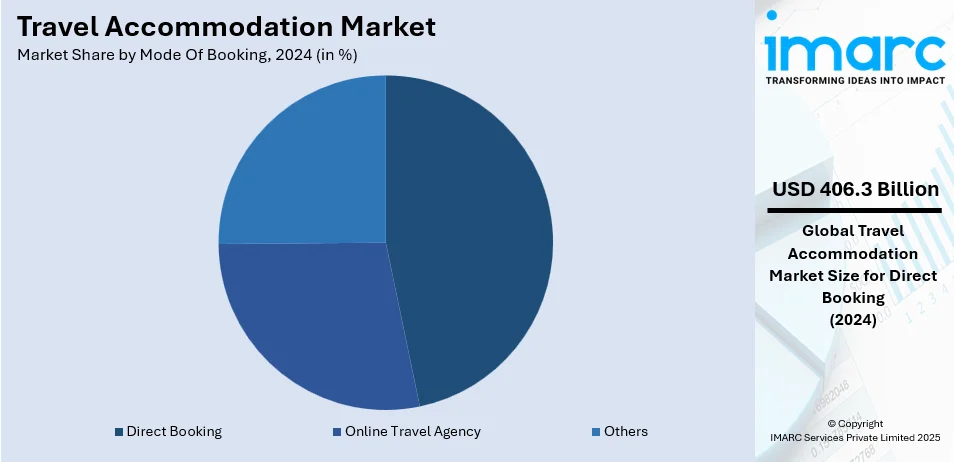 Travel Accommodation Market By Mode of Booking